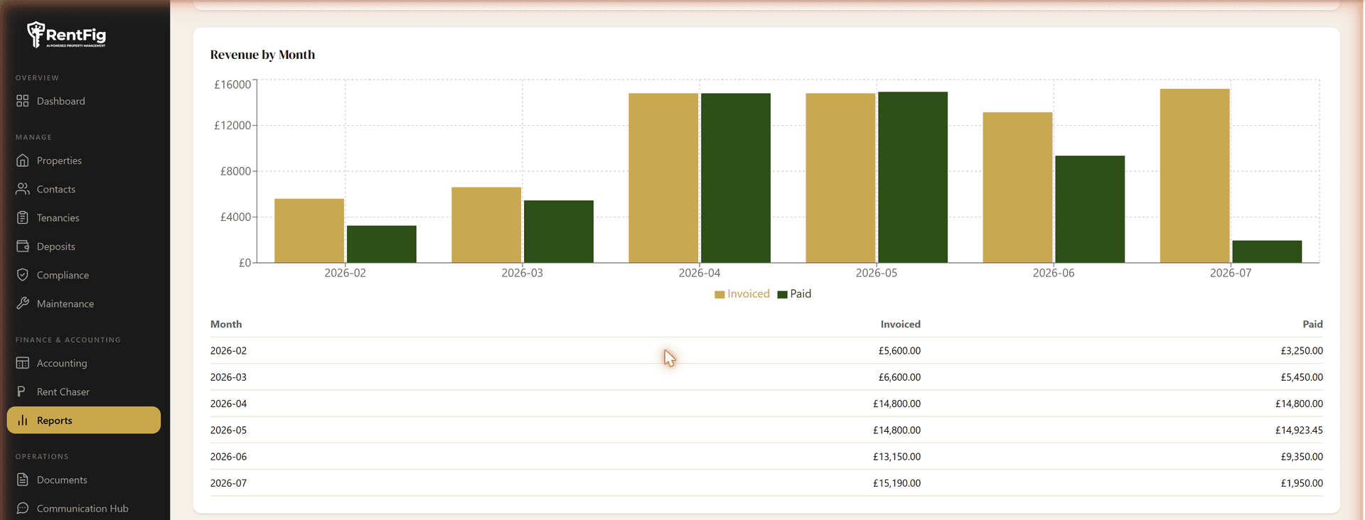 RentFig accounting reports dashboard with revenue, profit & loss and collection-rate charts